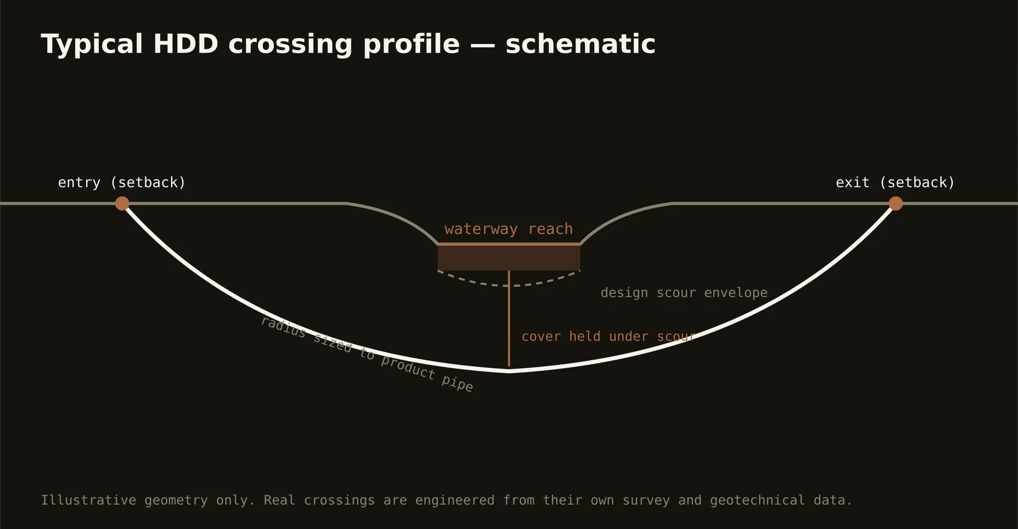 Typical HDD waterway crossing profile schematic for the Beaumont market